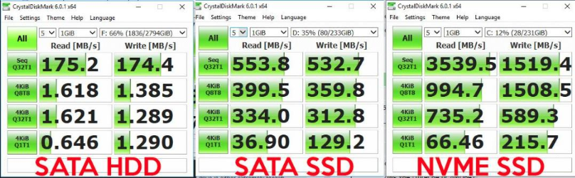 confronto di velocità, hdd, sata, nvme