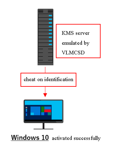 identificazione dei trucchi in VLMCSD per craccare Windows 10