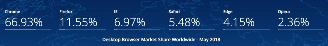 browser che navigano nel mercato