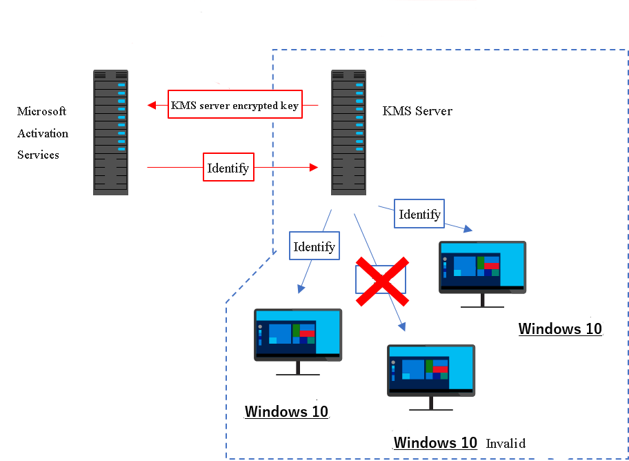 kms lavoro per craccare windows 10