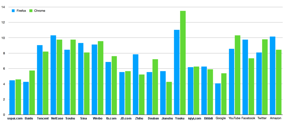 confronto del caricamento tra firefox e chrome