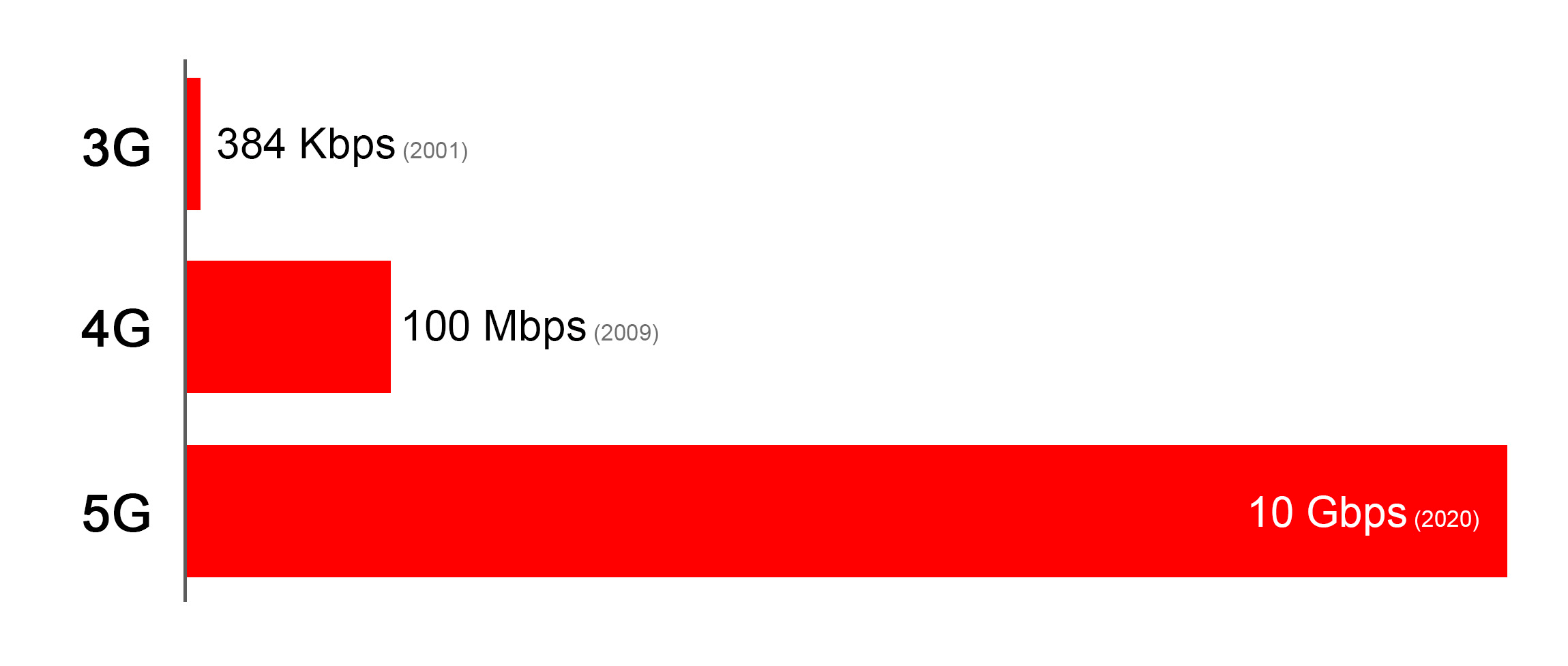 confronto della velocità di 3g 4g e 5g