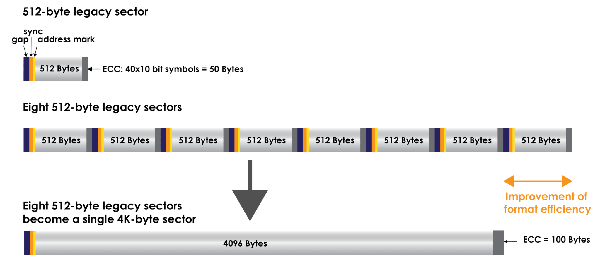 Unità 4kn con formato avanzato dopo un settore di 512 byte