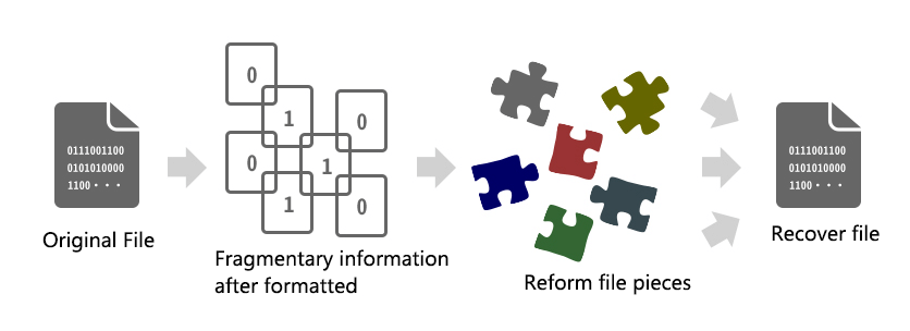 principio del recupero dei dati in formato